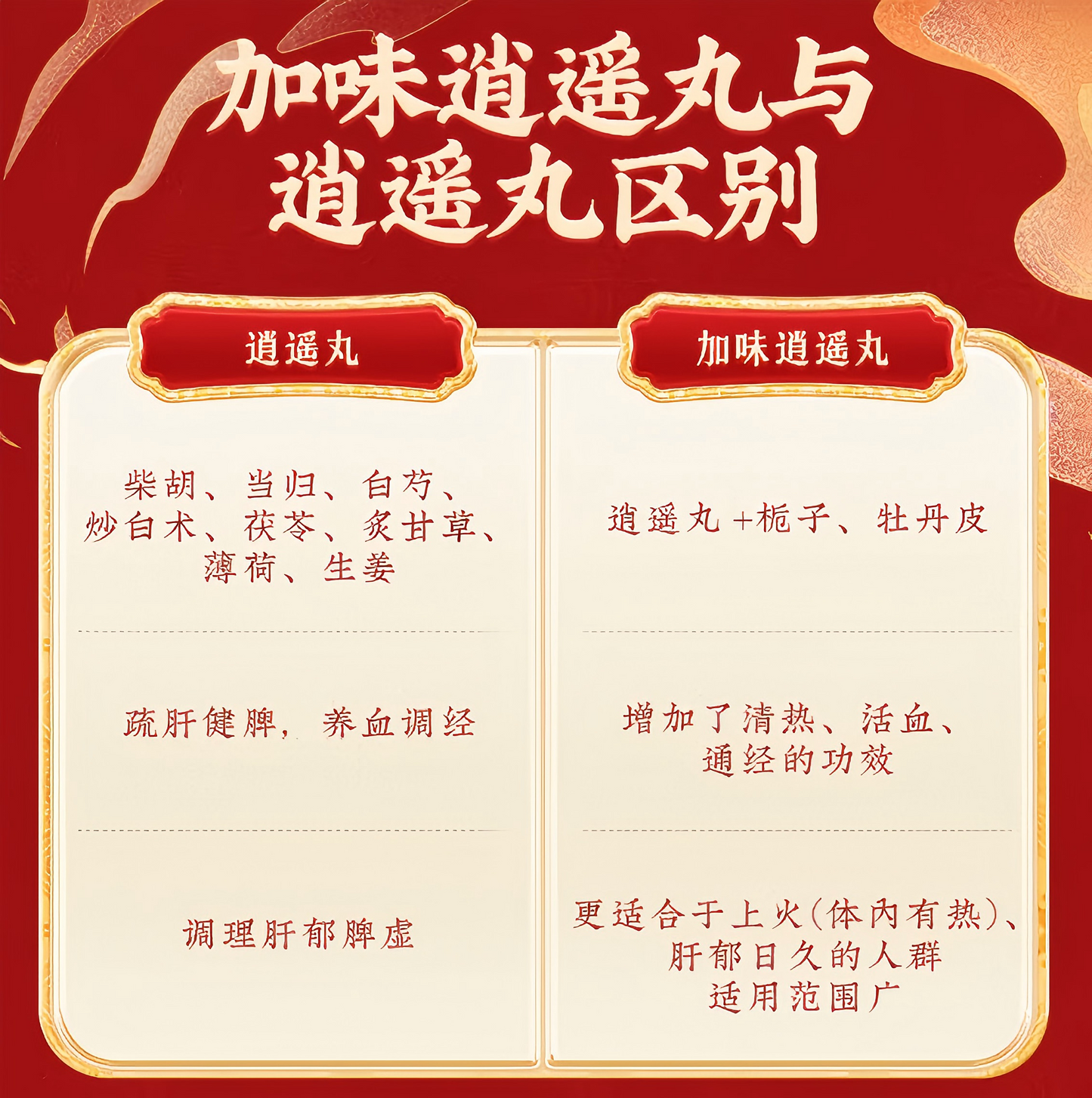 加味逍遥丸 Flavored Xiaoyao Pills舒肝健脾 养血清热 月经不调 两胁胀痛 头晕目眩